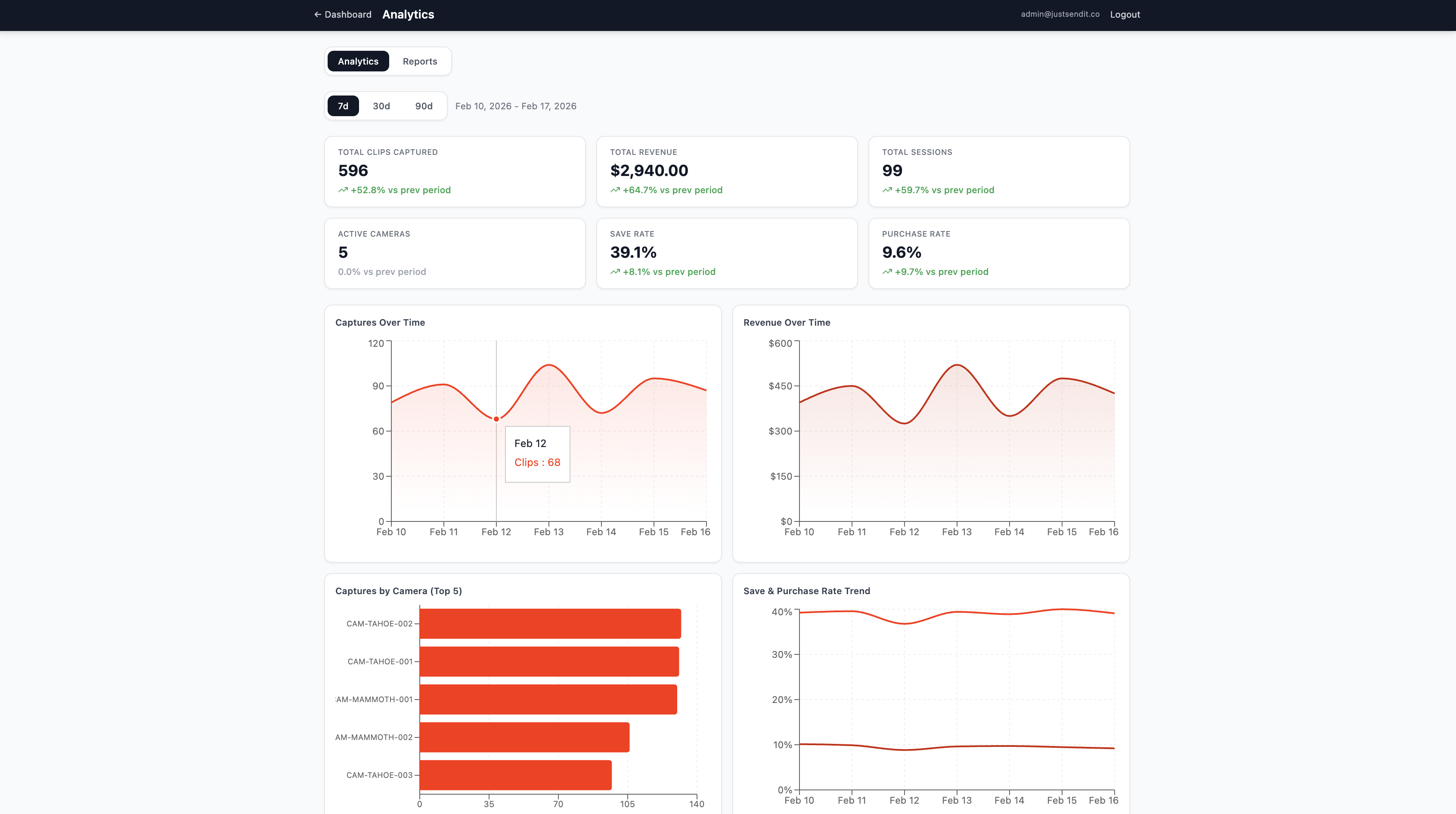 Analytics dashboard with captures, revenue, and conversion charts